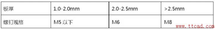 鈑金設(shè)計(jì)都需要注意哪些問題？